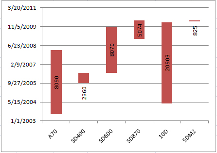 Chart of digital camera usage